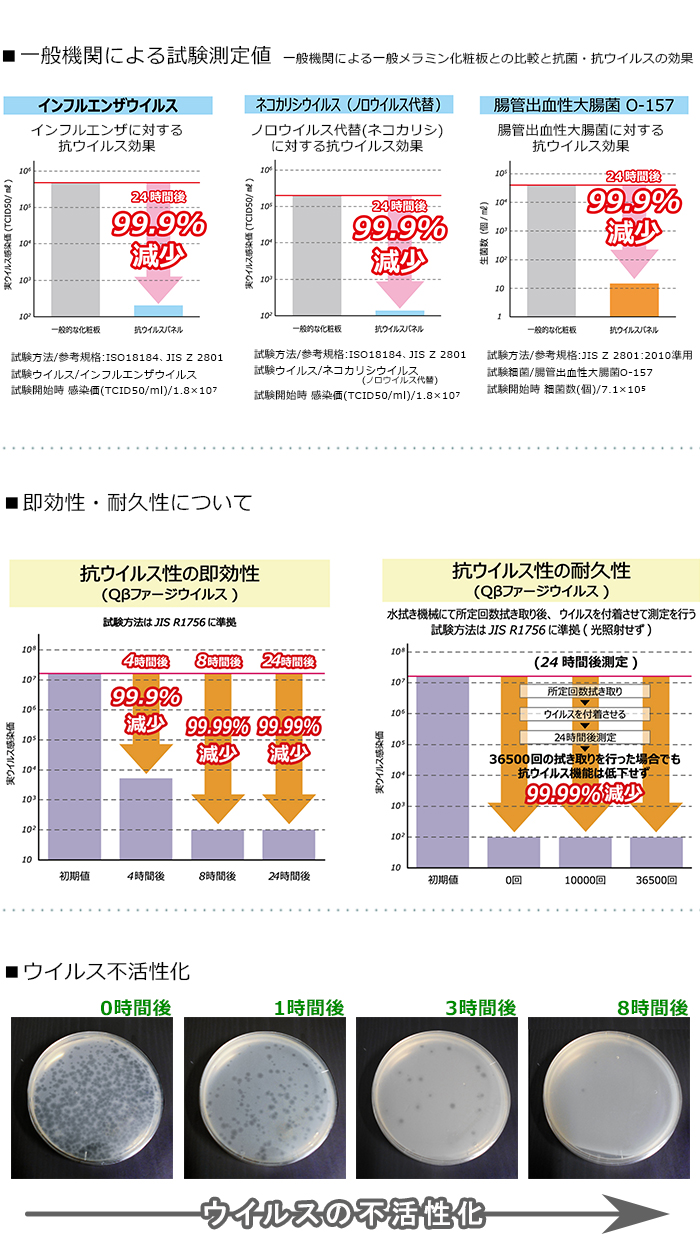 抗ウイルス製品の性能について
