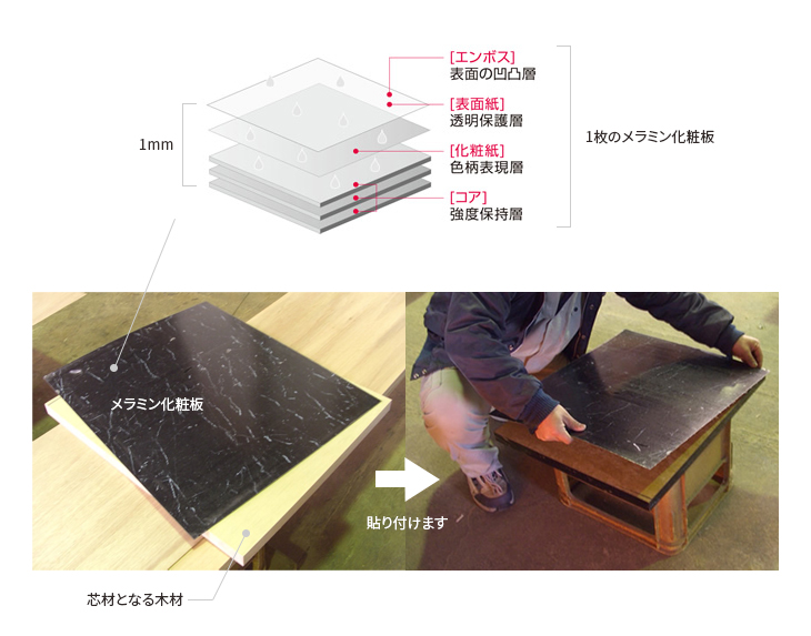 メラミン化粧板の仕組み