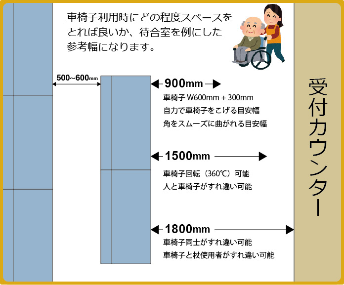 車椅子に必要なスペース